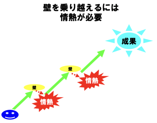 コンピテンシー情熱